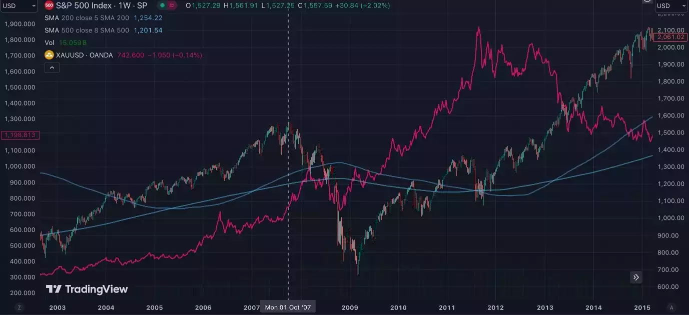 S and P 500 Index One Week